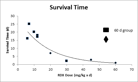 The survival time of lizards after being dosed with RDX