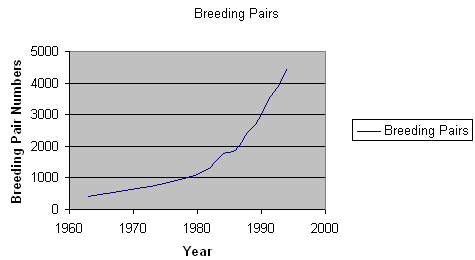 Graph created by Andy Taylor using information obtained from the U.S. Fish and Wildlife Service