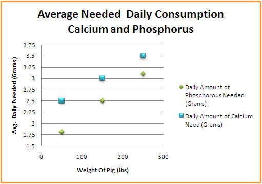 Phosphorous and Calcium Consuption Adapted from Van Loon (1978)