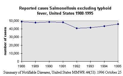 Reported cases of Salmonellosis in the United States (Image from http://www.foodsafety.gov/~mow/chap1.html)