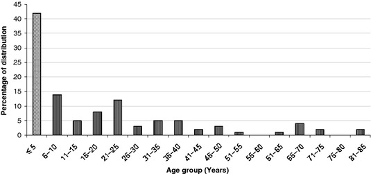 Rates of Shigella sonnei in age (Public Domain)